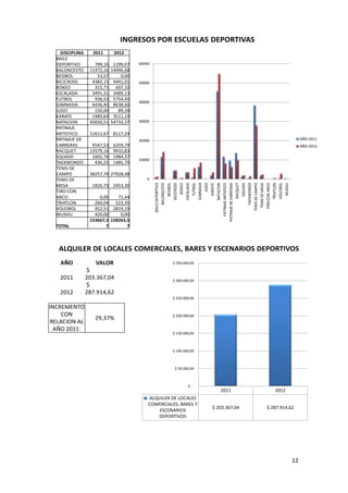 INGRESOS POR ESCUELAS DEPORTIVAS
    DISCIPLINA     2011       2012
  BAILE
  DEPORTIVO         799,10    1299,07   60000
  BALONCESTO      11472,16   14096,68
  BESIBOL            53,57       0,00
  BICICROSS        4382,15    4491,01   50000
  BOXEO             315,71     607,10
  ESCALADA         3491,31    3489,13
  FUTBOL            936,53    5754,45
                                        40000
  GIMNASIA         6436,40    8638,60
  JUDO              150,00      89,28
  KARATE           1985,69    3511,19
  NATACION        45650,51   54733,37   30000
  PATINAJE
  ARTISTICO       11611,67 8117,24
  PATINAJE DE                           20000                                                       AÑO 2011
  CARRERAS         9547,53    6259,79                                                               AÑO 2012
  RACQUET         13579,16    9910,83
  SQUASH           1602,76    1984,37
                                        10000
  TAEKWONDO         436,25    1485,70
  TENIS DE
  CAMPO           38257,79 27928,48
  TENIS DE                                 0




                                                            GIMNASIA




                                                             VOLEIBOL
                                                               BESIBOL
                                                     BAILE DEPORTIVO




                                                             RACQUET

                                                         TAEKWONDO




                                                             TRIATLON
                                                            BICICROSS
                                                                BOXEO




                                                            NATACION
                                                            ESCALADA
                                                               FUTBOL




                                                              SQUASH
                                                          BALONCESTO




                                                                 JUDO




                                                        TENIS DE MESA
                                                       TIRO CON ARCO



                                                               WUSHU
                                                PATINAJE DE CARRERAS




                                                      TENIS DE CAMPO
                                                               KARATE

                                                   PATINAJE ARTISTICO
  MESA             1826,73 2453,30
  TIRO CON
  ARCO                0,00    71,44
  TRIATLON          260,04 523,35
  VOLEIBOL          452,51 2819,19
  WUSHU             420,00     0,00
                  153667,5 158263,5
  TOTAL                  7        7



   ALQUILER DE LOCALES COMERCIALES, BARES Y ESCENARIOS DEPORTIVOS
   AÑO              VALOR                             $ 350.000,00

                 $
   2011          203.367,04                           $ 300.000,00
                 $
   2012          287.914,62
                                                      $ 250.000,00

INCREMENTO
    CON                                               $ 200.000,00
                    29,37%
RELACION AL
  AÑO 2011:
                                                      $ 150.000,00



                                                      $ 100.000,00



                                                       $ 50.000,00



                                                              $-
                                                                        2011           2012
                                            ALQUILER DE LOCALES
                                            COMERCIALES, BARES Y
                                                                     $ 203.367,04   $ 287.914,62
                                                ESCENARIOS
                                               DEPORTIVOS




                                                                                               12
 