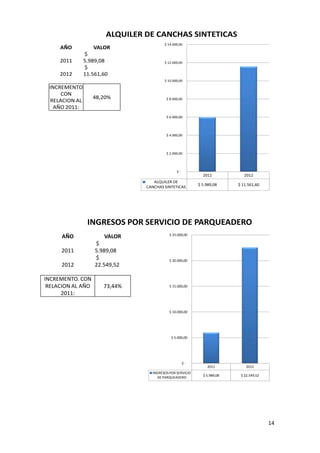 ALQUILER DE CANCHAS SINTETICAS
                                        $ 14.000,00
     AÑO           VALOR
               $
     2011      5.989,08                 $ 12.000,00
               $
     2012      11.561,60
                                        $ 10.000,00

 INCREMENTO
     CON
                   48,20%                $ 8.000,00
 RELACION AL
   AÑO 2011:
                                         $ 6.000,00




                                         $ 4.000,00




                                         $ 2.000,00




                                               $-
                                                            2011            2012
                                   ALQUILER DE
                                                          $ 5.989,08     $ 11.561,60
                                CANCHAS SINTETICAS




                INGRESOS POR SERVICIO DE PARQUEADERO
                                           $ 25.000,00
      AÑO             VALOR
                   $
     2011          5.989,08
                   $                       $ 20.000,00
     2012          22.549,52

INCREMENTO. CON
 RELACION AL AÑO      73,44%               $ 15.000,00

      2011:


                                           $ 10.000,00




                                            $ 5.000,00




                                                    $-
                                                              2011           2012
                                  INGRESOS POR SERVICIO
                                                            $ 5.989,08    $ 22.549,52
                                    DE PARQUEADERO




                                                                                        14
 