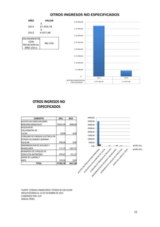 OTROS INGRESOS NO ESPECIFICADOS
      AÑO            VALOR                           $ 40.000,00
                 $
      2011       37.303,78
                                                     $ 35.000,00
                 $
      2012       4.427,48
                                                     $ 30.000,00

 DECREMENTO
     CON                                             $ 25.000,00
                      88,13%
 RELACION AL
  AÑO 2011:                                          $ 20.000,00



                                                     $ 15.000,00



                                                     $ 10.000,00



                                                      $ 5.000,00



                                                            $-
                                                                              2011        2012
                                             OTROS INGRESOS NO
                                                                          $ 37.303,78   $ 4.427,48
                                               ESPECIFICADOS




           OTROS INGRESOS NO
             ESPECIFICADOS

             CONCEPTO            2011        2012                  40000,00
AJUSTES EN CONCILIACIONES                                          35000,00
BANCARIA MENSUALES              35024,34      2908,66              30000,00
ALQUILER DE                                                        25000,00
COLCHONETAS DE
                                                                   20000,00
LUCHA                              50,00            0,00
                                                                   15000,00
CONSUMO DE ENERGIA ELECTRICA EN
ESTADIO ALEJANDRO SERRANO                                          10000,00
AGUILAR                           858,04            0,00            5000,00
INDEMNIZACION DE SEGUROS Y                                             0,00                          AÑO 2011
REASEGUROS                        171,73      1207,51                                                AÑO 2012
REINGRESO DE CHEQUES DE
EJERCICIOS ANTERIORES             879,67       311,31
VENTA DE LLANTAS Y
AROS                              320,00         0,00
               TOTAL            37303,78      4427,48




FUENTE: ESTADOS FINANCIEROS Y ESTADO DE EJECUCION
PRESUPUESTARIA AL 31 DE DICIEMBRE DE 2012
ELABORADO POR: LUIS
PANGOL PÉREZ.




                                                                                                     15
 