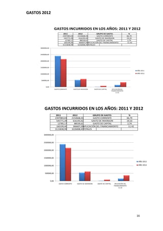 GASTOS 2012


                          GASTOS INCURRIDOS EN LOS AÑOS: 2011 Y 2012
                                     2011              2012              GRUPO DE GASTO:                                %
                                    2397083,03        2154668,33         GASTO CORRIENTE                              66,79
                                     545771,39         616193,42        GASTO DE INVERSION                            19,10
                                      12785,17          88539,61         GASTO DE CAPITAL                              2,74
                                     160199,40         366607,09APLICACIÓN DEL FINANCIAMIENTO                          11.42
                                    3115838,99        3226008,45TOTALES
      3000000,00



      2500000,00



      2000000,00



      1500000,00

                                                                                                                                AÑO 2011

      1000000,00                                                                                                                AÑO 2012



       500000,00



            0,00
                          GASTO CORRIENTE        GASTO DE INVERSION       GASTO DE CAPITAL        APLICACIÓN DEL
                                                                                                 FINANCIAMIENTO
                                                                                                       11.42




          GASTOS INCURRIDOS EN LOS AÑOS: 2011 Y 2012
                           2011               2012             GRUPO DE GASTO:                                          %
                          2397083,03         2154668,33        GASTO CORRIENTE                                        66,79
                           545771,39          616193,42       GASTO DE INVERSION                                      19,10
                            12785,17           88539,61        GASTO DE CAPITAL                                        2,74
                           160199,40          366607,09APLICACIÓN DEL FINANCIAMIENTO                                    11.42
                          3115838,99         3226008,45TOTALES

          3000000,00


          2500000,00


          2000000,00


          1500000,00
                                                                                                                                 AÑO 2011

          1000000,00                                                                                                             AÑO 2012



           500000,00


                   0,00
                               GASTO CORRIENTE       GASTO DE INVERSION       GASTO DE CAPITAL       APLICACIÓN DEL
                                                                                                    FINANCIAMIENTO
                                                                                                          11.42




                                                                                                                                16
 