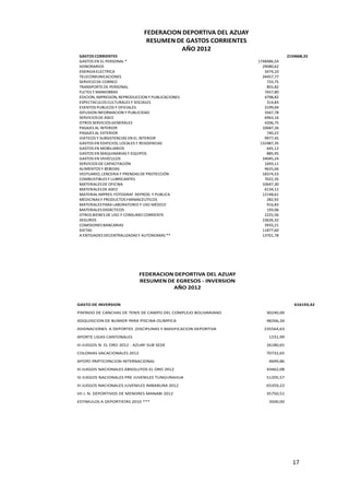 FEDERACION DEPORTIVA DEL AZUAY
                                 RESUMEN DE GASTOS CORRIENTES
                                          AÑO 2012
 GASTOS CORRIENTES                                                              2154668,33
 GASTOS EN EL PERSONAL *                                         1748486,54
 HONORARIOS                                                        29080,62
 ENERGIA ELECTRICA                                                  3474,10
 TELECOMUNICACIONES                                                34457,77
 SERVICIO DE CORREO                                                  733,75
 TRANSPORTE DE PERSONAL                                              855,82
 FLETES Y MANIOBRAS                                                 7657,80
 EDICION, IMPRESION, REPRODUCCION Y PUBLICACIONES                   4798,82
 ESPECTACULOS CULTURALES Y SOCIALES                                  314,83
 EVENTOS PUBLICOS Y OFICIALES                                       3199,04
 DIFUSION INFORMACION Y PUBLICIDAD                                  3567,78
 SERVICIOS DE ASEO                                                  6963,16
 OTROS SERVICIOS GENERALES                                          4206,75
 PASAJES AL INTERIOR                                               10687,26
 PASAJES AL EXTERIOR                                                 740,22
 VIATICOS Y SUBSISTENCIAS EN EL INTERIOR                            9977,45
 GASTOS EN EDIFICIOS, LOCALES Y RESIDENCIAS                       132487,35
 GASTOS EN MOBILIARIOS                                               645,12
 GASTOS EN MAQUINARIAS Y EQUIPOS                                     885,95
 GASTOS EN VEHÍCULOS                                               34045,24
 SERVICIOS DE CAPACITACIÓN                                          1693,11
 ALIMENTOS Y BEBIDAS                                                4625,66
 VESTUARIO, LENCERIA Y PRENDAS DE PROTECCIÓN                       18374,53
 COMBUSTIBLES Y LUBRICANTES                                         7022,35
 MATERIALES DE OFICINA                                             10647,30
 MATERIALES DE ASEO                                                 6134,12
 MATERIAL IMPRES. FOTOGRAF. REPROD. Y PUBLICA                      12148,61
 MEDICINAS Y PRODUCTOS FARMACEUTICOS                                 282,92
 MATERIALES PARA LABORATORIO Y USO MÉDICO                            916,83
 MATERIALES DIDÁCTICOS                                               193,06
 OTROS BIENES DE USO Y CONSUMO CORRIENTE                            2225,56
 SEGUROS                                                           23626,32
 COMISIONES BANCARIAS                                               3933,21
 DIETAS                                                            11877,60
 A ENTIDADES DECENTRALIZADAS Y AUTONOMAS **                        13701,78




                             FEDERACION DEPORTIVA DEL AZUAY
                             RESUMEN DE EGRESOS - INVERSION
                                       AÑO 2012


GASTO DE INVERSION                                                                 616193,42

PINTADO DE CANCHAS DE TENIS DE CAMPO DEL COMPLEJO BOLIVARIANO        30240,00

ADQUISICION DE BUNKER PARA PISCINA OLIMPICA                          48266,26

ASIGNACIONES A DEPORTES ,DISCIPLINAS Y MASIFICACION DEPORTIVA      235564,63

APORTE LIGAS CANTONALES                                               1231,99

III JUEGOS N. EL ORO 2012 - AZUAY SUB SEDE                           26180,65

COLONIAS VACACIONALES 2012                                           70732,65

APOYO PARTICIPACION INTERNACIONAL                                     4699,86

III JUEGOS NACIONALES ABSOLUTOS EL ORO 2012                          43462,08

IV JUEGOS NACIONALES PRE JUVENILES TUNGURAHUA                        51205,57

III JUEGOS NACIONALES JUVENILES IMBABURA 2012                        65359,22

VII J. N. DEPORTIVOS DE MENORES MANABI 2012                          35750,51

ESTIMULOS A DEPORTISTAS 2010 ***                                      3500,00




                                                                                  17
 