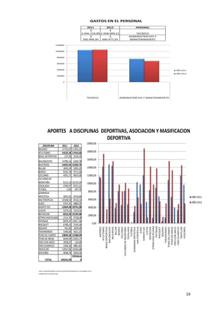 GASTOS EN EL PERSONAL
                                                                             2011         2012                     PERONAL
                                                                               $            $
                                                                         1.045.219,90 1.058.009,21                 TECNICO
                                                                               $            $                  ADMINISTRATIVO Y
                                                                          760.994,30   690.477,33               MANTENIMIENTO

                             1200000


                             1000000


                               800000


                               600000


                               400000                                                                                                      AÑO 2011
                                                                                                                                           AÑO 2012
                               200000


                                         0




                                                                                  TECNICO                 ADMINISTRATIVO Y MANTENIMIENTO




               APORTES A DISCIPLINAS DEPORTIVAS, ASOCIACION Y MASIFICACION
                                       DEPORTIVA
                                                                                  20000,00
    DISCIPLINA                         2011      2012
AJEDREZ                                11735,07 11392,22
ATLETISMO                              14235,36 17410,00                          18000,00
BAILE DEPORTIVO                          237,00 3534,35
                                                                                  16000,00
BALONCESTO                             14780,16 6200,78
BICICROSS                              14425,45 15569,70
BILLAR                                  3830,39 5093,20                           14000,00
BOXEO                                   8103,78 9711,06
CICLISMO                                4591,71 8035,00                           12000,00
CICLISMO DE
MONTAÑA                                   8122,18 10139,24                        10000,00
ESCALADA                                  4783,07 8721,21
FUTBOL                                       0,00 297,76
                                                                                     8000,00
GIMNASIA
ARTISTICA                              2855,01 4376,84                                                                                                 AÑO 2011
HALTEROFILIA                          10328,50 6518,12                               6000,00
JUDO                                   9767,91 4889,20                                                                                                 AÑO 2012
KARATE DO                             12064,48 18741,08                              4000,00
LUCHA                                  5374,32 1519,52
NATACION                               8322,96 14194,98                              2000,00
OTRAS DISCIPLINAS                      1413,70 9728,28
PATINAJE                               8939,47 13817,36
RACQUET                                6789,32 5534,36                                        0,00
                                                                                                          OTRAS DISCIPLINAS
                                                                                                                    PATINAJE
                                                                                                               HALTEROFILIA




                                                                                                                   VOLEIBOL
                                                                                                                    SQUASH
                                                                                                           BAILE DEPORTIVO


                                                                                                                      BILLAR




                                                                                                                      LUCHA




                                                                                                                   RACQUET
                                                                                                                   CICLISMO




                                                                                                               TAEKWONDO




                                                                                                                   TRIATLON
                                                                                                                      BOXEO
                                                                                                                 ATLETISMO


                                                                                                                  BICICROSS




                                                                                                             TIRO OLIMPICO
                                                                                                                  NATACION
                                                                                                                  ESCALADA
                                                                                                                     FUTBOL
                                                                                                                    AJEDREZ


                                                                                                                BALONCESTO




                                                                                                              TENIS DE MESA
                                                                                                                       JUDO




SQUASH                                  562,00 1649,00
                                                                                                     CICLISMO DE MONTAÑA




                                                                                                             TIRO CON ARCO
                                                                                                            TENIS DE CAMPO
                                                                                                        GIMNASIA ARTISTICA


                                                                                                                 KARATE DO




TAEKWONDO                              1466,00 5021,25
TENIS DE CAMPO                        10849,36 15588,04
TENIS DE MESA                          6649,94 13303,17
TIRO CON ARCO                          3958,97 134,40
TIRO OLIMPICO                          3360,30 4881,81
TRIATLON                              12037,82 14560,68
VOLEIBOL                               9668,76 5002,02
                                               235564,6
           TOTAL                     199252,99        3


FUENTE: ESTADOS FINANCIEROS Y ESTADO DE EJECUCION PRESUPUESTARIA AL 31 DE DICIEMBRE DE 2012
ELABORADO POR: LUIS PANGOL PÉREZ.




                                                                                                                                                  19
 