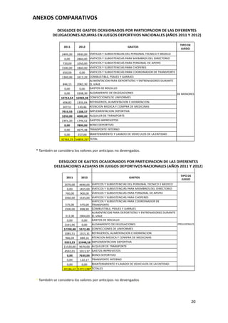 ANEXOS COMPARATIVOS
             DESGLOCE DE GASTOS OCASIONADOS POR PARTICIPACION DE LAS DIFERENTES
           DELEGACIONES AZUAYAS EN JUEGOS DEPORTIVOS NACIONALES (AÑOS 2011 Y 2012)

                                                                                                TIPO DE
                 2011        2012                             GASTOS
                                                                                                 JUEGO
                2495,00     3930,00 VIATICOS Y SUBSISTENCIAS DEL PERSONAL TECNICO Y MEDICO
                  0,00      2860,00 VIATICOS Y SUBSISTENCIAS PARA MIEMBROS DEL DIRECTORIO
                 720,00     1050,00 VIATICOS Y SUBSISTENCIAS PARA PERSONAL DE APOYO
                1500,00     1860,00 VIATICOS Y SUBSISTENCIAS PARA CHOFERES
                 650,00       0,00  VIATICOS Y SUBSISTENCIAS PARA COORDINADOR DE TRANSPORTE
                1360,00     1613,20 COMBUSTIBLE, PEAJES Y GARAJES
                                    ALIMENTACION PARA DEPORTISTAS Y ENTRENADORES DURANTE
                 846,15     2082,30 EL VIAJE
                  0,00        0,00  GASTOS DE BOLSILLO
                  0,00       3208,30 ALOJAMIENTO DE DELEGACIONES                               DE MENORES
                10714,64    16969,38 CONFECCIONES DE UNIFORMES
                 608,82      1335,04 REFRIGERIOS, ALIMENTACION E HIDRATACION
                 307,51      143,46   ATENCION MEDICA Y COMPRA DE MEDICINAS
                7919,93     1188,57 IMPLEMENTACION DEPORTIVA
                3250,00     4000,00 ALQUILER DE TRANSPORTE
                2391,20     1796,52 GASTOS IMPREVISTOS
                  0,00      7890,00 BONO DEPORTIVO
                  0,00      4675,48 TRANSPORTE INTERNO
                  0,00       257,00 MANTENIMIENTO Y LAVADO DE VEHICULOS DE LA ENTIDAD
                32763,25 54859,25* TOTAL


 * También se considera los valores por anticipos no devengados.


             DESGLOCE DE GASTOS OCASIONADOS POR PARTICIPACION DE LAS DIFERENTES
           DELEGACIONES AZUAYAS EN JUEGOS DEPORTIVOS NACIONALES (AÑOS 2011 Y 2012)

                                                                                                 TIPO DE
                   2011        2012                            GASTOS
                                                                                                  JUEGO
                  2570,00     4690,00 VIATICOS Y SUBSISTENCIAS DEL PERSONAL TECNICO Y MEDICO
                   0,00       1455,00 VIATICOS Y SUBSISTENCIAS PARA MIEMBROS DEL DIRECTORIO
                  760,00      900,00 VIATICOS Y SUBSISTENCIAS PARA PERSONAL DE APOYO
                  1060,00     1535,00 VIATICOS Y SUBSISTENCIAS PARA CHOFERES
                                      VIATICOS Y SUBSISTENCIAS PARA COORDINADOR DE
                  575,00      475,00 TRANSPORTE
                  1500,00     898,90 COMBUSTIBLE, PEAJES Y GARAJES
                                      ALIMENTACION PARA DEPORTISTAS Y ENTRENADORES DURANTE
                  312,00      1904,00 EL VIAJE
                   0,00        0,00   GASTOS DE BOLSILLO
                  2191,96       0,00  ALOJAMIENTO DE DELEGACIONES                              PREJUVENILES

                 12700,88     5572,49 CONFECCIONES DE UNIFORMES
                  1085,51     1315,31 REFRIGERIOS, ALIMENTACION E HIDRATACION
                  966,04   684,16 ATENCION MEDICA Y COMPRA DE MEDICINAS
                  9353,23 15948,58 IMPLEMENTACION DEPORTIVA
                 11520,00 9570,00 ALQUILER DE TRANSPORTE
                  4592,01  1013,37 GASTOS IMPREVISTOS
                   0,00       7630,00 BONO DEPORTIVO
                   0,00        122,17 TRANSPORTE INTERNO
                   0,00        0,00    MANTENIMIENTO Y LAVADO DE VEHICULOS DE LA ENTIDAD
                 49186,63 53713,98* TOTALES


 * También se considera los valores por anticipos no devengados.




                                                                                                           20
 