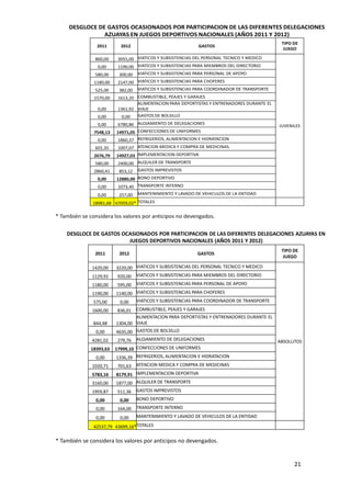 DESGLOCE DE GASTOS OCASIONADOS POR PARTICIPACION DE LAS DIFERENTES DELEGACIONES
                AZUAYAS EN JUEGOS DEPORTIVOS NACIONALES (AÑOS 2011 Y 2012)
                                                                                             TIPO DE
                2011       2012                              GASTOS
                                                                                              JUEGO

               860,00     3055,00 VIATICOS Y SUBSISTENCIAS DEL PERSONAL TECNICO Y MEDICO
                0,00      1190,00 VIATICOS Y SUBSISTENCIAS PARA MIEMBROS DEL DIRECTORIO
               580,00     300,00   VIATICOS Y SUBSISTENCIAS PARA PERSONAL DE APOYO
               1180,00    2147,00 VIATICOS Y SUBSISTENCIAS PARA CHOFERES
               525,00      382,00 VIATICOS Y SUBSISTENCIAS PARA COORDINADOR DE TRANSPORTE
               1570,00    1613,20 COMBUSTIBLE, PEAJES Y GARAJES
                                  ALIMENTACION PARA DEPORTISTAS Y ENTRENADORES DURANTE EL
                0,00      1361,92 VIAJE
                0,00        0,00  GASTOS DE BOLSILLO
                0,00      6780,86 ALOJAMIENTO DE DELEGACIONES                               JUVENILES
               7548,13   14971,05 CONFECCIONES DE UNIFORMES
                0,00      1860,37 REFRIGERIOS, ALIMENTACION E HIDRATACION
               601,35     1007,07 ATENCION MEDICA Y COMPRA DE MEDICINAS
               2676,79   14927,03 IMPLEMENTACION DEPORTIVA
               580,00     2400,00 ALQUILER DE TRANSPORTE
               2860,41    853,12   GASTOS IMPREVISTOS
                0,00     12880,00 BONO DEPORTIVO
                0,00      1073,40 TRANSPORTE INTERNO
                0,00      257,00   MANTENIMIENTO Y LAVADO DE VEHICULOS DE LA ENTIDAD

              18981,68 67059,02* TOTALES

* También se considera los valores por anticipos no devengados.


    DESGLOCE DE GASTOS OCASIONADOS POR PARTICIPACION DE LAS DIFERENTES DELEGACIONES AZUAYAS EN
                         JUEGOS DEPORTIVOS NACIONALES (AÑOS 2011 Y 2012)
                                                                                             TIPO DE
               2011       2012                              GASTOS
                                                                                              JUEGO

              1420,00    3220,00 VIATICOS Y SUBSISTENCIAS DEL PERSONAL TECNICO Y MEDICO
              1129,92     920,00 VIATICOS Y SUBSISTENCIAS PARA MIEMBROS DEL DIRECTORIO
              1180,00     595,00   VIATICOS Y SUBSISTENCIAS PARA PERSONAL DE APOYO
              1190,00    1140,00 VIATICOS Y SUBSISTENCIAS PARA CHOFERES
               575,00      0,00  VIATICOS Y SUBSISTENCIAS PARA COORDINADOR DE TRANSPORTE
              1600,00     836,01   COMBUSTIBLE, PEAJES Y GARAJES
                                 ALIMENTACION PARA DEPORTISTAS Y ENTRENADORES DURANTE EL
               844,48    1304,00 VIAJE
                0,00     4635,00 GASTOS DE BOLSILLO
              4281,02     279,76   ALOJAMIENTO DE DELEGACIONES                              ABSOLUTOS
              18393,63   17999,10 CONFECCIONES DE UNIFORMES
                0,00      1336,39 REFRIGERIOS, ALIMENTACION E HIDRATACION
              1020,71     701,63   ATENCION MEDICA Y COMPRA DE MEDICINAS
              5783,16    8179,91 IMPLEMENTACION DEPORTIVA
              3160,00    1877,00 ALQUILER DE TRANSPORTE
              1959,87     511,36   GASTOS IMPREVISTOS
                0,00       0,00    BONO DEPORTIVO
                0,00      164,00   TRANSPORTE INTERNO

                0,00       0,00    MANTENIMIENTO Y LAVADO DE VEHICULOS DE LA ENTIDAD

               42537,79 43699,16*TOTALES

* También se considera los valores por anticipos no devengados.


                                                                                                  21
 