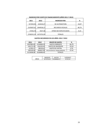 INGRESOS POR FUENTE DE FINANCIAMIENTO (AÑOS 2011 Y 2012)

  2011          2012                       INGRESOS POR:                  %

 557443,94      624410,27                 DE AUTOGESTION                 19,07

2145607,61 2644918,17                    RECURSOS FISCALES               80,79

  37303,78          4427,48           OTROS NO ESPECIFICADOS             0,14

2740355,33 3273755,92                          TOTALES

         GASTOS INCURRIDOS EN LOS AÑOS: 2011 Y 2012

  2011          2012              GRUPO DE GASTO:                  %
2397083,03    2154668,33          GASTO CORRIENTE                66,79
 545771,39     616193,42         GASTO DE INVERSION              19,10
  12785,17      88539,61          GASTO DE CAPITAL                2,74
 160199,40     366607,09      APLICACIÓN DEL FINANCIAMIENTO      11.42
3115838,99    3226008,45                       TOTALES


                          INGRESOS        GASTOS          SUPERAVIT
             2012        3273755,92     3226008,45         47747,47




                                                                         23
 