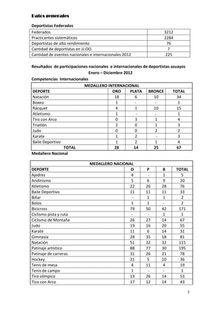Datos generales

Deportistas Federados
Federados                                                            3212
Practicantes sistemáticos                                            2284
Deportistas de alto rendimiento                                       76
Cantidad de deportistas en JJ.OO.                                      7
Cantidad de eventos nacionales e internacionales 2012                 225

Resultados de participaciones nacionales e internacionales de deportistas azuayos
                              Enero – Diciembre 2012
Competencias Internacionales
                           MEDALLERO INTERNACIONAL
DEPORTE                                    ORO      PLATA BRONCE           TOTAL
Natación                                    18        6         10           34
Boxeo                                       1         -          -           1
Rácquet                                     4         1         10           15
Atletismo                                   1          -         -           1
Tiro con Arco                               0         3          1           4
Triatlón                                    2         0          1           3
Judo                                        0         0          2           2
Karate                                      1         2           -          3
Baile Deportivo                             1         2          1           4
                TOTAL                       28        14        25           67
Medallero Nacional

                              MEDALLERO NACIONAL
DEPORTE                                        O            P       B       TOTAL
Ajedrez                                        4             -      1         5
Andinismo                                      5            6       9         20
Atletismo                                     22            26      28        76
Baile Deportivo                               11            11      11        33
Billar                                          -           1       1         2
Bolos                                          1            1       -         2
Bicicross                                     79            50      42       171
Ciclismo pista y ruta                          -             -      1         1
Ciclismo de Montaña                           26            27      14        67
Judo                                          19            16      20        55
Karate                                        11            6       14        31
Gimnasia                                      28            35      18        81
Natación                                      51            32      32       115
Patinaje artístico                            88            77      30       195
Patinaje de carreras                          31            26      21        78
Hockey                                        21            5       10        36
Tenis de mesa                                  4            11      4         19
Tenis de campo                                 1             -      -         1
Tiro olímpico                                 13            26      14        53
Tico con Arco                                 17            12      14        43

                                                                                    7
 