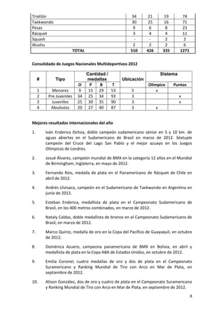 Triatlón                                              34       21         19       74
Taekwondo                                             30       25         16       71
Pesas                                                 9        6          8        23
Rácquet                                               3        4          4        11
Squash                                                 -       -          2        2
Wushu                                                 2        2          2        6
                          TOTAL                      510      426        335      1271

Consolidado de Juegos Nacionales Multideportivos 2012

                               Cantidad /                               Sistema
     #        Tipo             medallas          Ubicación
                            O   P    B      T                  Olímpico        Puntos
     1      Menores         9   15 29       53        5            x
     2    Pre Juveniles     34 25 34        93        3                           x
     3      Juveniles       25 30 35        90        3                           x
     4     Absolutos        20 27 40        87        3             x


Mejores resultados internacionales del año

1.       Iván Enderica Ochoa, doble campeón sudamericano sénior en 5 y 10 km. de
         aguas abiertas en el Sudamericano de Brasil en marzo de 2012. Séxtuple
         campeón del Cruce del Lago San Pablo y el mejor azuayo en los Juegos
         Olímpicos de Londres.

2.       Josué Álvarez, campeón mundial de BMX en la categoría 12 años en el Mundial
         de Birmingham, Inglaterra, en mayo de 2012.

3.       Fernando Ríos, medalla de plata en el Panamericano de Rácquet de Chile en
         abril de 2012.

4.       Andrés Llivisaca, campeón en el Sudamericano de Taekwondo en Argentina en
         junio de 2012.

5.       Esteban Enderica, medallista de plata en el Campeonato Sudamericano de
         Brasil, en los 400 metros combinados, en marzo de 2012.

6.       Nataly Caldas, doble medallista de bronce en el Campeonato Sudamericano de
         Brasil, en marzo de 2012.

7.       Marco Quiroz, medalla de oro en la Copa del Pacífico de Guayaquil, en octubre
         de 2012.

8.       Doménica Azuero, campeona panamericana de BMX en Bolivia, en abril y
         medallista de plata en la Copa ABA de Estados Unidos, en octubre de 2012.

9.       Emilia Coronel, cuatro medallas de oro y dos de plata en el Campeonato
         Suramericano y Ranking Mundial de Tiro con Arco en Mar de Plata, en
         septiembre de 2012.

10.      Alison González, dos de oro y cuatro de plata en el Campeonato Suramericano
         y Ranking Mundial de Tiro con Arco en Mar de Plata, en septiembre de 2012.
                                                                                         8
 