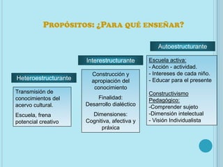 PROPÓSITOS: ¿PARA QUÉ ENSEÑAR?

                                                 Autoestructurante

                      Interestructurante      Escuela activa:
                                              - Acción - actividad.
                        Construcción y        - Intereses de cada niño.
Heteroestructurante     apropiación del       - Educar para el presente
                         conocimiento
Transmisión de                                Constructivismo
conocimientos del         Finalidad:          Pedagógico:
acervo cultural.      Desarrollo dialéctico   -Comprender sujeto
Escuela, frena          Dimensiones:          -Dimensión intelectual
potencial creativo    Cognitiva, afectiva y   - Visión Individualista
                            práxica
 