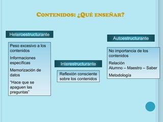 CONTENIDOS: ¿QUÉ ENSEÑAR?


Heteroestructurante
                                               Autoestructurante
Peso excesivo a los
contenidos                                   No importancia de los
                                             contenidos
Informaciones
específicas           Interestructurante     Relación
                                             Alumno – Maestro – Saber
Memorización de
datos                 Reflexión consciente   Metodología
                      sobre los contenidos
“Hace que se
apaguen las
preguntas”
 