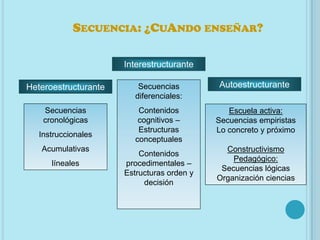 SECUENCIA: ¿CUANDO ENSEÑAR?

                      Interestructurante

Heteroestructurante       Secuencias        Autoestructurante
                         diferenciales:
    Secuencias            Contenidos           Escuela activa:
    cronológicas          cognitivos –      Secuencias empiristas
                          Estructuras       Lo concreto y próximo
   Instruccionales
                         conceptuales
   Acumulativas                               Constructivismo
                          Contenidos
                                                Pedagógico:
      líneales        procedimentales –
                                             Secuencias lógicas
                      Estructuras orden y
                                            Organización ciencias
                           decisión
 