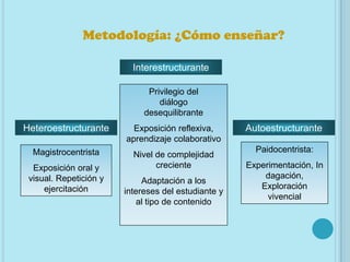 Metodología: ¿Cómo enseñar?

                          Interestructurante

                              Privilegio del
                                 diálogo
                             desequilibrante
Heteroestructurante       Exposición reflexiva,      Autoestructurante
                        aprendizaje colaborativo
  Magistrocentrista                                    Paidocentrista:
                          Nivel de complejidad
  Exposición oral y             creciente            Experimentación, In
 visual. Repetición y                                    dagación,
                             Adaptación a los
     ejercitación                                       Exploración
                        intereses del estudiante y
                                                          vivencial
                            al tipo de contenido
 