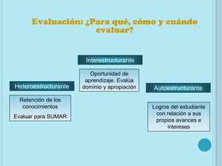 Evaluación: ¿Para qué, cómo y cuándo
                    evaluar?


                       Interestructurante

                         Oportunidad de
                       aprendizaje. Evalúa
Heteroestructurante   dominio y apropiación   Autoestructurante
 Retención de los
  conocimientos                               Logros del estudiante
                                               con relación a sus
Evaluar para SUMAR
                                               propios avances e
                                                   intereses
 