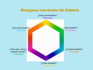 Hexágono curricular De Zubiría
                      ¿Para qué enseñar?
                          Propósitos



  ¿Con qué enseñar?                        ¿Qué enseñar?
      Recursos                               Contenidos




¿Para qué, cómo y                           ¿Cuándo enseñar?
 cuándo evaluar?                               Secuencia
    Evaluación



                        ¿Cómo enseñar?
                          Metodología
 