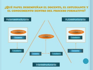 ¿QUÉ PAPEL DESEMPEÑAN EL DOCENTE, EL ESTUDIANTE Y
 EL CONOCIMIENTO DENTRO DEL PROCESO FORMATIVO?


Heteroestructurante                                     Autoestructurante



    Conocimiento                                           Conocimiento

                                Conocimiento
       Docente                                              Estudiante




     Estudiante                                              Docente
                      Docente              Estudiante




                         Interestructurante
 