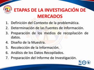 ETAPAS DE LA INVESTIGACIÓN DE
             MERCADOS
1. Definición del Contexto de la problemática.
2. Determinación de las Fuentes de Información.
3. Preparación de los medios de recopilación de
   datos.
4. Diseño de la Muestra.
5. Recolección de la Información.
6. Análisis de los Datos Recopilados.
7. Preparación del Informe de Investigación.
 