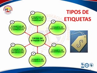 1                          TIPOS DE
                                            ETIQUETAS
                 ETIQUETAS DE
                  MARCA Y DEL
                  FABRICANTE
 6                                2


 ETIQUETAS DE
                                  ETIQUETA DE
CARACTERÍSTICA
                                INSTRUCCIONES
 S ESPECIALES




                  TIPOS DE
                 ETIQUETAS

  5                               3


  ETIQUETA DE
                                 ETIQUETA DE
 EXPORTACIÓN/
                                ADVERTENCIAS
 IMPORTACIÓN
                  4



                  ETIQUETA DE
                 FORMULACIÓN




                                                    10
 