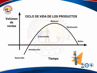 CICLO DE VIDA DE LOS PRODUCTOS
Volúmen
                                           Madurez
   de
 ventas                                              Declinación



                             Crecimiento

                                                                   Retiro



                    Introducción



     Desarrollo
                                       Tiempo


                                                                            11
 
