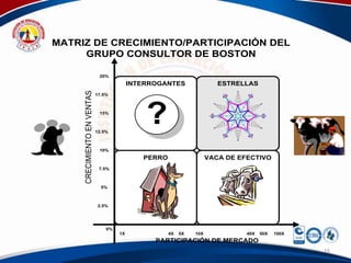MATRIZ DE CRECIMIENTO/PARTICIPACIÓN DEL
     GRUPO CONSULTOR DE BOSTON

                              20%
                                           INTERROGANTES                 ESTRELLAS
     CRECIMIENTO EN VENTAS
                             17.5%



                              15%



                             12.5%
                                               ?
                              10%
                                              PERRO                   VACA DE EFECTIVO
                              7.5%



                               5%



                             2.5%




                                 0%
                                      1X              4X   5X   10X             40X   50X   100X
                                                 PARTICIPACIÓN DE MERCADO
                                                                                                   15
 