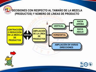 DECISIONES CON RESPECTO AL TAMAÑO DE LA MEZCLA
     (PRODUCTOS) Y NÚMERO DE LÍNEAS DE PRODUCTO

                                                     HACIA
                                                     ARRIBA
                                  VERTICAL
CONTRACCIÓN                                          HACIA
                    AMPLIACIÓN                       ABAJO
O REDUCCIÓN
                    DE LA LÍNEA
EN LA MEZCLA VERSUS               HORIZONTAL
                        DE
     DE
                    PRODUCTOS
 PRODUCTOS

                                   AMPLIACIÓN EN VARIAS
                                       DIRECCIONES




                                                              20
 
