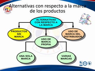 Alternativas con respecto a la marca
          de los productos
                ALTERNATIVAS
               CON RESPECTO A
                  LA MARCA

PRODUCTOS                           USO DE
   SIN                            MARCA DEL
  MARCA                          DISTRIBUIDOR
                   USO DE
                   MARCA
                   PROPIA




    UNA SOLA                    VARIAS
     MARCA                      MARCAS



                                                21
 