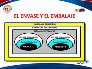 EL ENVASE Y EL EMBALAJE
              EMBALAJE TERCIARIO

            EMBALAJE SECUNDARIO

              EMBALAJE PRIMARIO


 ENVASE SECUNDARIO          ENVASE SECUNDARIO


  ENVASE PRIMARIO            ENVASE PRIMARIO


    PRODUCTO                   PRODUCTO




                                                4
 