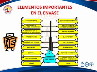 ELEMENTOS IMPORTANTES
     EN EL ENVASE
 1                                                               2
       CÓDIGO INTERNO                       DESCRIPCIÓN GENÉRICA

 3                                                               4
      SEGURIDAD AL                            PROTECCIÓN QUE
  USUARIO O CONSUMIDOR                      OFRECE AL PRODUCTO

 5                                                               6
     SEGURIDAD QUE EL
                                              PRESENTACIONES
 ENVASE NO HA SIDO VIOLADO

 7                                                               8
       TIPO DE ENVASE                          CLASIFICACIÓN

 9                                                               10
     DURACIÓN DEL ENVASE                       USO POSTERIOR

 11                                                              12
         ERGONOMÍA                             NORMATIVIDAD

 13                                                              14
          ESTÉTICA                           ASPECTO ECOLÓGICO

 15                           ELEMENTOS                          16
                             IMPORTANTES       DISEÑO GRÁFICO,
       LOS MATERIALES
                             EN EL ENVASE   ETIQUETAS Y MENSAJES

 17                                                              18
           FORMA                                   COSTO



                                                                      6
 