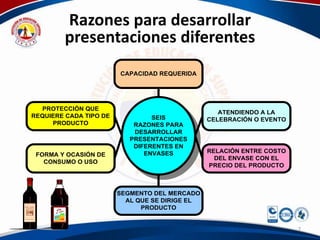 Razones para desarrollar
        presentaciones diferentes
                        CAPACIDAD REQUERIDA




  PROTECCIÓN QUE
                                                   ATENDIENDO A LA
REQUIERE CADA TIPO DE            SEIS           CELEBRACIÓN O EVENTO
     PRODUCTO               RAZONES PARA
                            DESARROLLAR
                           PRESENTACIONES
                            DIFERENTES EN
                               ENVASES          RELACIÓN ENTRE COSTO
 FORMA Y OCASIÓN DE
                                                  DEL ENVASE CON EL
   CONSUMO O USO
                                                PRECIO DEL PRODUCTO



                        SEGMENTO DEL MERCADO
                          AL QUE SE DIRIGE EL
                              PRODUCTO


                                                                       7
 