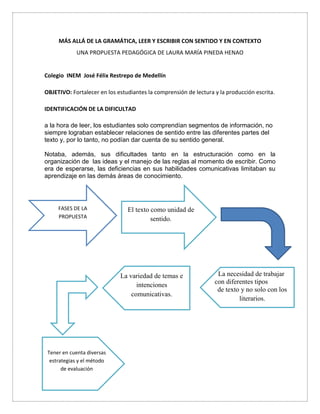 MÁS ALLÁ DE LA GRAMÁTICA, LEER Y ESCRIBIR CON SENTIDO Y EN CONTEXTO
UNA PROPUESTA PEDAGÓGICA DE LAURA MARÍA PINEDA HENAO
Colegio INEM José Félix Restrepo de Medellín
OBJETIVO: Fortalecer en los estudiantes la comprensión de lectura y la producción escrita.
IDENTIFICACIÓN DE LA DIFICULTAD
a la hora de leer, los estudiantes solo comprendían segmentos de información, no
siempre lograban establecer relaciones de sentido entre las diferentes partes del
texto y, por lo tanto, no podían dar cuenta de su sentido general.
Notaba, además, sus dificultades tanto en la estructuración como en la
organización de las ideas y el manejo de las reglas al momento de escribir. Como
era de esperarse, las deficiencias en sus habilidades comunicativas limitaban su
aprendizaje en las demás áreas de conocimiento.
FASES DE LA
PROPUESTA
El texto como unidad de
sentido.
La necesidad de trabajar
con diferentes tipos
de texto y no solo con los
literarios.
La variedad de temas e
intenciones
comunicativas.
Tener en cuenta diversas
estrategias y el método
de evaluación
 