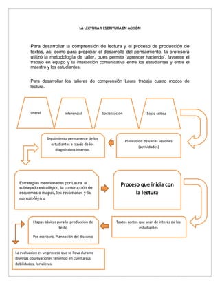 LA LECTURA Y ESCRITURA EN ACCIÓN
Para desarrollar la comprensión de lectura y el proceso de producción de
textos, así como para propiciar el desarrollo del pensamiento, la profesora
utilizó la metodología de taller, pues permite “aprender haciendo”, favorece el
trabajo en equipo y la interacción comunicativa entre los estudiantes y entre el
maestro y los estudiantes.
Para desarrollar los talleres de comprensión Laura trabaja cuatro modos de
lectura.
Literal Inferencial Socialización Socio critica
Planeación de varias sesiones
(actividades)
Seguimiento permanente de los
estudiantes a través de los
diagnósticos internos
Estrategias mencionadas por Laura el
subrayado estratégico, la construcción de
esquemas o mapas, los resúmenes y la
narratológica
Proceso que inicia con
la lectura
Textos cortos que sean de interés de los
estudiantes
Etapas básicas para la producción de
texto
Pre escritura, Planeación del discurso
La evaluación es un proceso que se lleva durante
diversas observaciones teniendo en cuenta sus
debilidades, fortalezas.
 