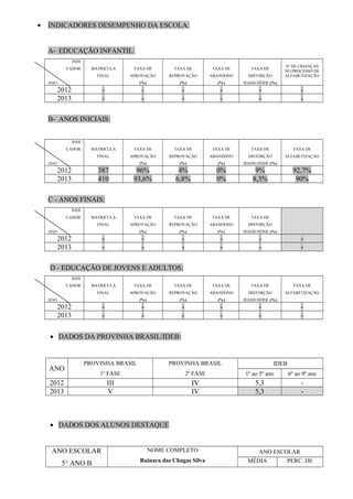 · INDICADORES DESEMPENHO DA ESCOLA: 
A- EDUCAÇÃO INFANTIL: 
INDI 
CADOR 
ANO 
MATRICULA 
FINAL 
TAXA DE 
APROVAÇÃO 
(%) 
TAXA DE 
REPROVAÇÃO 
(%) 
TAXA DE 
ABANDONO 
(%) 
TAXA DE 
DISTORÇÃO 
IDADE/SÉRIE (%) 
Nº DE CRIANÇAS 
NO PROCESSO DE 
ALFABETIZAÇÃO 
2012 - - - - - - 
2013 - - - - - - 
B- ANOS INICIAIS: 
INDI 
CADOR 
ANO 
MATRICULA 
FINAL 
TAXA DE 
APROVAÇÃO 
(%) 
TAXA DE 
REPROVAÇÃO 
(%) 
TAXA DE 
ABANDONO 
(%) 
TAXA DE 
DISTORÇÃO 
IDADE/SÉRIE (%) 
TAXA DE 
ALFABETIZAÇÃO 
2012 387 96% 4% 0% 9% 92,7% 
2013 410 93,6% 6,8% 0% 8,3% 90% 
C - ANOS FINAIS: 
INDI 
CADOR 
ANO 
MATRICULA 
FINAL 
TAXA DE 
APROVAÇÃO 
(%) 
TAXA DE 
REPROVAÇÃO 
(%) 
TAXA DE 
ABANDONO 
(%) 
TAXA DE 
DISTORÇÃO 
IDADE/SÉRIE (%) 
2012 - - - - - - 
2013 - - - - - - 
D - EDUCAÇÃO DE JOVENS E ADULTOS: 
INDI 
CADOR 
ANO 
MATRICULA 
FINAL 
TAXA DE 
APROVAÇÃO 
(%) 
TAXA DE 
REPROVAÇÃO 
(%) 
TAXA DE 
ABANDONO 
(%) 
TAXA DE 
DISTORÇÃO 
IDADE/SÉRIE (%) 
TAXA DE 
ALFABETIZAÇÃO 
2012 - - - - - - 
2013 - - - - - - 
· DADOS DA PROVINHA BRASIL/IDEB: 
ANO 
PROVINHA BRASIL 
1ª FASE 
PROVINHA BRASIL 
2ª FASE 
IDEB 
1º ao 5º ano 6º ao 9º ano 
2012 III IV 5,3 - 
2013 V IV 5,3 - 
· DADOS DOS ALUNOS DESTAQUE 
ANO ESCOLAR 
5° ANO B 
NOME COMPLETO 
Rainara das Chagas Silva 
ANO ESCOLAR 
MÉDIA PERC. DE 
 