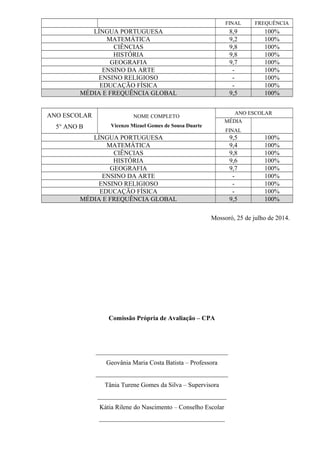 FINAL FREQUÊNCIA 
LÍNGUA PORTUGUESA 8,9 100% 
MATEMÁTICA 9,2 100% 
CIÊNCIAS 9,8 100% 
HISTÓRIA 9,8 100% 
GEOGRAFIA 9,7 100% 
ENSINO DA ARTE - 100% 
ENSINO RELIGIOSO - 100% 
EDUCAÇÃO FÍSICA - 100% 
MÉDIA E FREQUÊNCIA GLOBAL 9,5 100% 
ANO ESCOLAR 
5° ANO B 
NOME COMPLETO 
Vicenzo Mizael Gomes de Sousa Duarte 
ANO ESCOLAR 
MÉDIA 
FINAL 
LÍNGUA PORTUGUESA 9,5 100% 
MATEMÁTICA 9,4 100% 
CIÊNCIAS 9,8 100% 
HISTÓRIA 9,6 100% 
GEOGRAFIA 9,7 100% 
ENSINO DA ARTE - 100% 
ENSINO RELIGIOSO - 100% 
EDUCAÇÃO FÍSICA - 100% 
MÉDIA E FREQUÊNCIA GLOBAL 9,5 100% 
Mossoró, 25 de julho de 2014. 
Comissão Própria de Avaliação – CPA 
_________________________________________ 
Geovânia Maria Costa Batista – Professora 
_________________________________________ 
Tânia Turene Gomes da Silva – Supervisora 
________________________________________ 
Kátia Rilene do Nascimento – Conselho Escolar 
_______________________________________ 
 