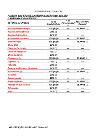 RESUMO GERAL DO LAUDO
FUNÇÕES COM DIREITO A INSALUBRIDADE/PERICULOSIDADE
E APOSENTADORIA ESPECIAL
SETORES E FUNÇÕES
% de
Insalubridade
% de
Periculosidad
e
Aposentadoria
Especial
Auxiliar de Macroscopia 20% (1) (3) ---- 25 ANOS (2)
Auxiliar Administrativo 20% (3) ---- ----
Auxiliar de Escritório 20% (3) ---- ----
Auxiliar de Laboratório 20% (1) (3) ---- 25 ANOS (2)
Biomédico (a) 20% (1) (3) ---- 25 ANOS (2)
Chefe CPD 20% (3) ---- ----
Chefe de Escritório 20% (3) ---- ----
Chefe de Recepção 20% (3) ---- ----
Chefe de Ronda 20% (3) ---- ----
Citotécnico (a) 20% (1) (3) ---- 25 ANOS (2)
Digitador (a) 20% (3) ---- ----
Faturista 20% (3) ---- ----
Gerente de Recursos Humanos 20% (3) ---- ----
Histotécnico (a) 20% (1) (3) ---- 25 ANOS (2)
Motorista 20% (3) ---- ----
Recepcionista 20% (3) ---- ----
Serviços Gerais 20% (1) (3) ---- 25 ANOS (2)
Técnico em Laboratório 20% (1) (3) ---- 25 ANOS (2)
Telefonista 20% (3) ---- ----
Vigia 20% (3) ---- ----
OBSERVAÇÕES DO RESUMO DO LAUDO
 