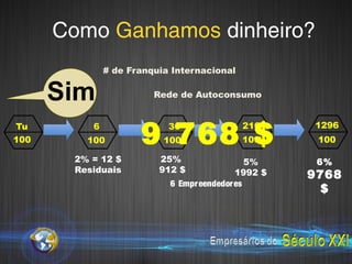 Como Ganhamos dinheiro?
              # de Franquia Internacional


      Sim               Rede de Autoconsumo




                     9 768 $
Tu        6                36               216   1296
100      100              100               100    100

       2% = 12 $         25%                5%     6%
       Residuais         912 $           1992 $   9768
                           6 Empreendedores
                                                    $
 