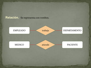 Relación. Se representa con rombos.



      EMPLEADO               trabaja   DEPARTAMENTO




       MEDICO                atiende     PACIENTE
 