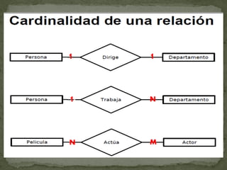 1   1


1   N




N   M
 