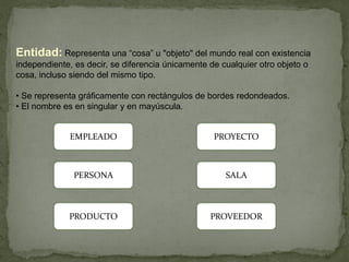Entidad: Representa una “cosa” u "objeto" del mundo real con existencia
independiente, es decir, se diferencia únicamente de cualquier otro objeto o
cosa, incluso siendo del mismo tipo.

• Se representa gráficamente con rectángulos de bordes redondeados.
• El nombre es en singular y en mayúscula.


              EMPLEADO                             PROYECTO



               PERSONA                                SALA



             PRODUCTO                             PROVEEDOR
 