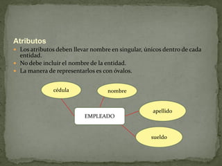 Atributos
 Los atributos deben llevar nombre en singular, únicos dentro de cada
  entidad.
 No debe incluir el nombre de la entidad.
 La manera de representarlos es con óvalos.


              cédula               nombre


                                                   apellido
                          EMPLEADO


                                                   sueldo
 