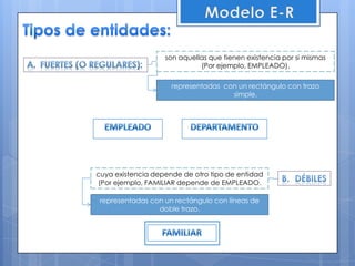  Modelo E-RTipos de entidades:son aquellas que tienen existencia por si mismas (Por ejemplo, EMPLEADO).Fuertes (o regulares):representadas  con un rectángulo con trazo simple.EMPLEADODEPARTAMENTOcuya existencia depende de otro tipo de entidad (Por ejemplo, FAMILIAR depende de EMPLEADO. Débilesrepresentadas con un rectángulo con líneas de doble trazo.FAMILIAR	