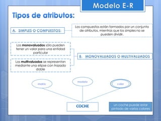  Modelo E-RTipos de atributos:Los compuestos están formados por un conjunto de atributos, mientras que los simples no se pueden dividir.Simples o compuestos: Los monovaluados sólo pueden tener un valor para una entidad particularMonovaluados o multivaluadosLos multivaluados se representan mediante una elipse con trazado doblemodelomatriccolorun coche puede estar pintado de varios coloresCOCHE