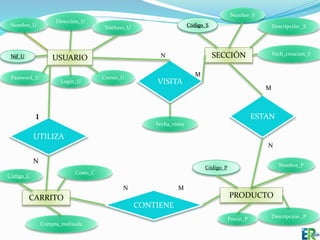 USUARIO
UTILIZA
ESTAN
CONTIENE
VISITA
Nif_U
Dirección_U
Nombre_U
Correo_U
Teléfono_U
Password_U
Login_U
CARRITO
Código_S
SECCIÓN Fech_creacion_S
Nombre_S
Descripción _S
Costo_C
Compra_realizada
Código_P
PRODUCTO
Nombre_P
Descripción _PPrecio_P
N
M
M
N
1
N
N M
Código_C
Fecha_visita
 