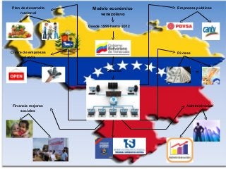 Modelo económico
venezolano
Desde 1999 hasta 2012
Controla
Plan de desarrollo
nacional
Empresas publicas
Cierre de empresas
privada
Financia mejoras
sociales
Divisas
Administración
=
 