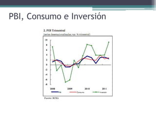 PBI, Consumo e Inversión




        Fuente: BCRA
 