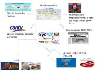 Modelo económico
venezolano
Administración
propuesta llevada a cabo
por Hugo chaves 1999-
2012
Paro petrolero 2002-2003
Plan de desarrollo
nacional
Control empresas publicas
y privadas
creo
Articulo ,112, 115, 156,
236, 321
 