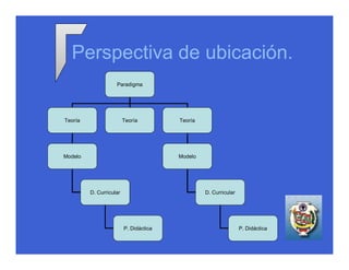 Perspectiva de ubicación.
                    Paradigma




Teoría                   Teoría         Teoría




Modelo                                  Modelo




         D. Curricular                           D. Curricular




                         P. Didáctica                            P. Didáctica
 
