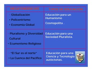 MEGATENDENCIAS              TIPOS DE EDUCACION
• Globalización            Educación para un
                           Humanismo
• Policentrismo
                           Cosmopolita .
• Economía Global


• Pluralismo y Diversidad Educación para una
                          Sociedad Pluralista.
 Cultural
• Ecumenismo Religioso


• “El Sur es el norte”     Educación para una
                           Ciencia y Tecnología
• La Cuenca del Pacifico
                           autóctonas.
 