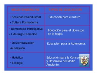 MEGATENDENCIAS               TIPOS DE EDUCACION

• Sociedad Posindustrial      Educación para el futuro.
• Cultura Posmoderna

• Democracia Participativa    Educación para el Liderazgo
• Liderazgo Femenino          de la Mujer.


• Descentralización          Educación para la Autonomía.
•Autoayuda


• Holística                  Educación para la Conservación
                             y Desarrollo del Medio
• Ecología
                             Ambiente.
 
