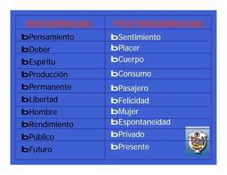 MODERNIDAD    POSTMODERNIDAD
bPensamiento   bSentimiento
bDeber         bPlacer
bEspíritu      bCuerpo
bProducción    bConsumo
bPermanente    bPasajero
bLibertad      bFelicidad
bHombre        bMujer
bRendimiento   bEspontaneidad
bPúblico       bPrivado
bFuturo        bPresente
 