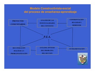 Modelo Constructivista-social
             del proceso de enseñanza-aprendizaje

                        ANALISIS DE LAS     CONFRONTACIÓN
 PROYECTOS
                       POTENCIALIDADES        REALIDAD Y
COMUNITARIOS
                        DEL CONTEXTO          DEBER SER




                           P.E.A.


 RECUPERACIÓN          ANÁLISIS, SINTESIS
                                            FUNDAMENTACIÓN
  DIALÓGICA Y           DEL PROBLEMA
PROBLEMATIZACIÓN         DEL SECCION
 