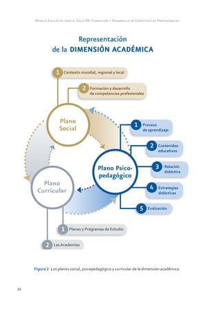 Modelo Educativo para el Siglo XXI: Formación y Desarrollo de Competencias Profesionales



                       Representación
               de la DIMENSIÓN ACADÉMICA

                 ͭ    Contexto mundial, regional y local



                                 ͸    Formación y desarrollo
                                      de competencias profesionales




                   Plano
                                                                 ͭ    Proceso
                   Social                                             de aprendizaje


                                                                           ͸    Contenidos
                                                                                educativos



                                           Plano Psico-                        ͹    Relación
                                                                                    didáctica
                                           pedagógico
        Plano
      Curricular                                                           ͺ    Estrategias
                                                                                didácticas


                                                                     ͻ   Evaluación




                     ͭ   Planes y Programas de Estudio



           ͸    Las Academias




     Figura 2. Los planos social, psicopedagógico y curricular de la dimensión académica.



34
 