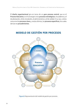74 
Modelo Educativo para el Siglo XXI: Formación y Desarrollo de Competencias Profesionales 
El diseño organizacional gira en torno de un gran proceso central, que es el 
Proceso Educativo; en él convergen cinco procesos estratégicos: el académico, el 
de planeación, el de vinculación, el administrativo y el de calidad. A su vez, a éstos 
concurren los procesos clave y, a estos últimos, los procesos específicos, los cuales 
derivan en procedimientos. 
MODELO DE GESTIÓN POR PROCESOS 
procedimientos procedimientos 
procedimientos procedimientos 
procedimientos procedimientos 
Proceso 
EDUCATIVO 
procedimientos procedimientos 
procedimientos procedimientos 
Figura 8. Representación del modelo de gestión por procesos. 
 